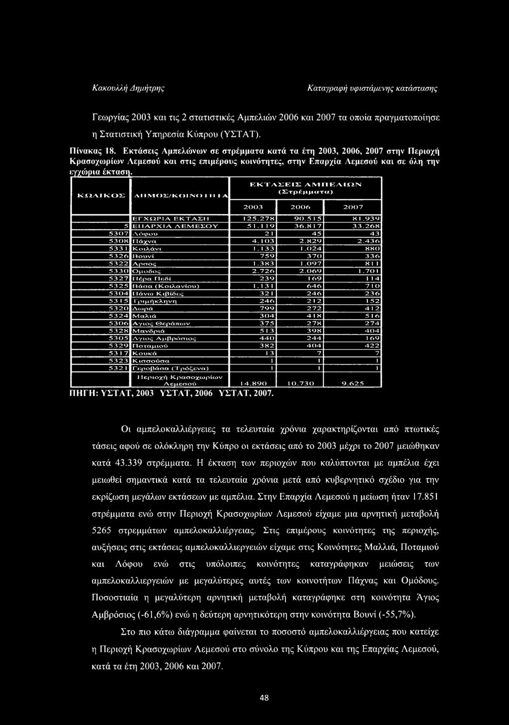 ΚΩΛΙΚΟΣ All MOL/KOI INC) 1 1 1 I A ΕΚΤΑΣΕΙΣ AIV1 Π ΕΛΙΩΝ (Στρέμματα) 2003 2006 2007 ΕΓΧΩΡΙΑ ΕΚΤΑΣΗ I 25.278 90.5 1 5 8 1.939 5 ΕΠΑΡΧΙΑ ΛΕΜΕΣΟΥ 5 1.1 19 36.8 1 7 33.