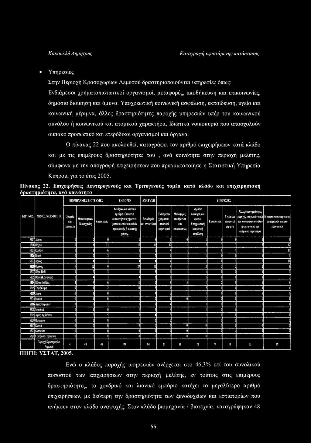 Ο πίνακας 22 που ακολουθεί, καταγράφει τον αριθμό επιχειρήσεων κατά κλάδο και με τις επιμέρους δραστηριότητες του, ανά κοινότητα στην περιοχή μελέτης, σύμφωνα με την απογραφή επιχειρήσεων που