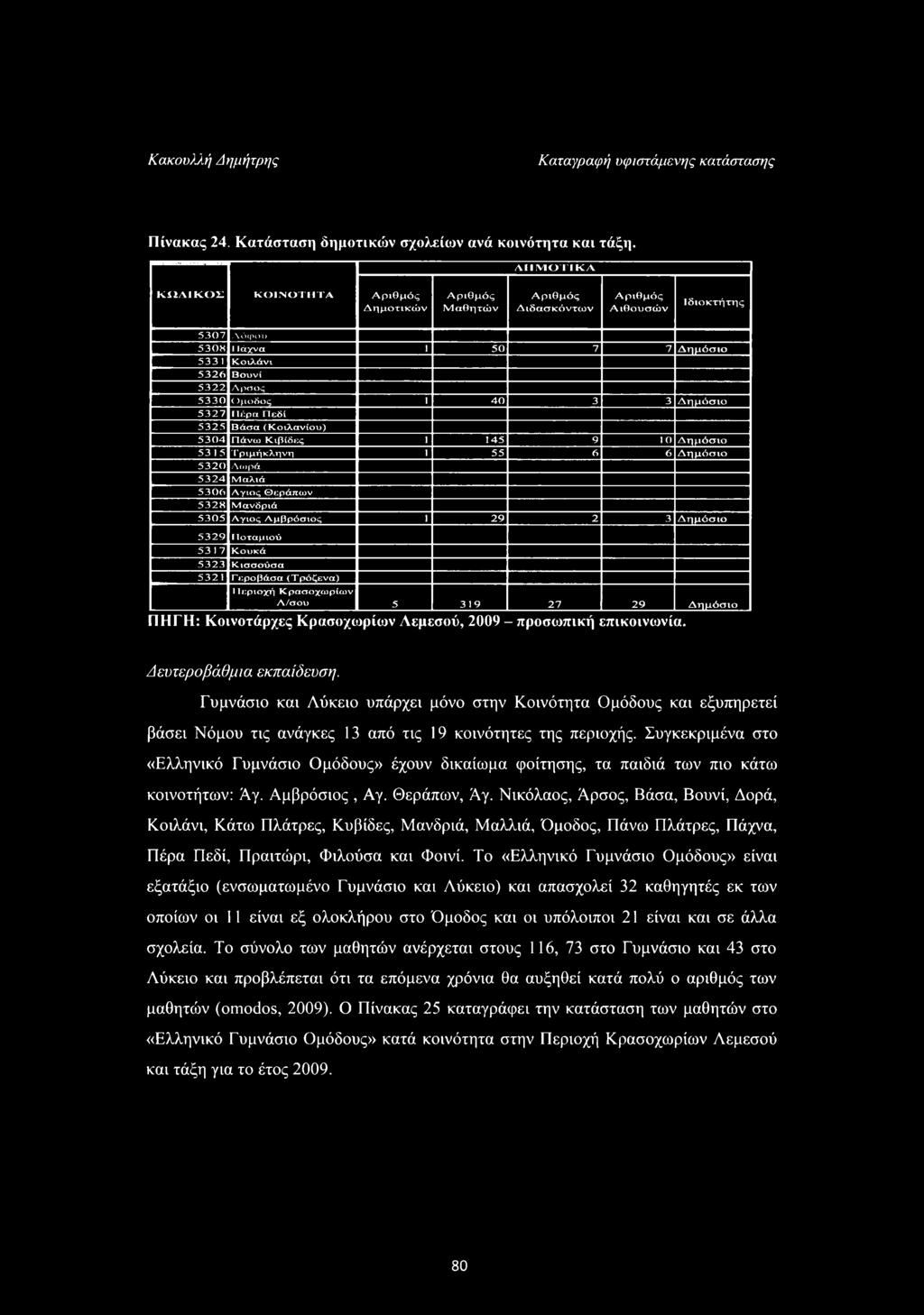 40 3 3 Δημόσιο 5327 Πέρα Πεδί 5325 Βάσα (Κοιλανίου) 5304 Πάνω Κιβίδες 1 145 9 ΙΟ Δημιόσιο 53 15 Τριμήκληνη 1 55 6 6 Δημόσιο 5320 Δωρά 5324 Μαλιά 5306 Λγιος Θεράπων 5328 Μανδριά 5305 Λγιος Αμβρόσιος 1