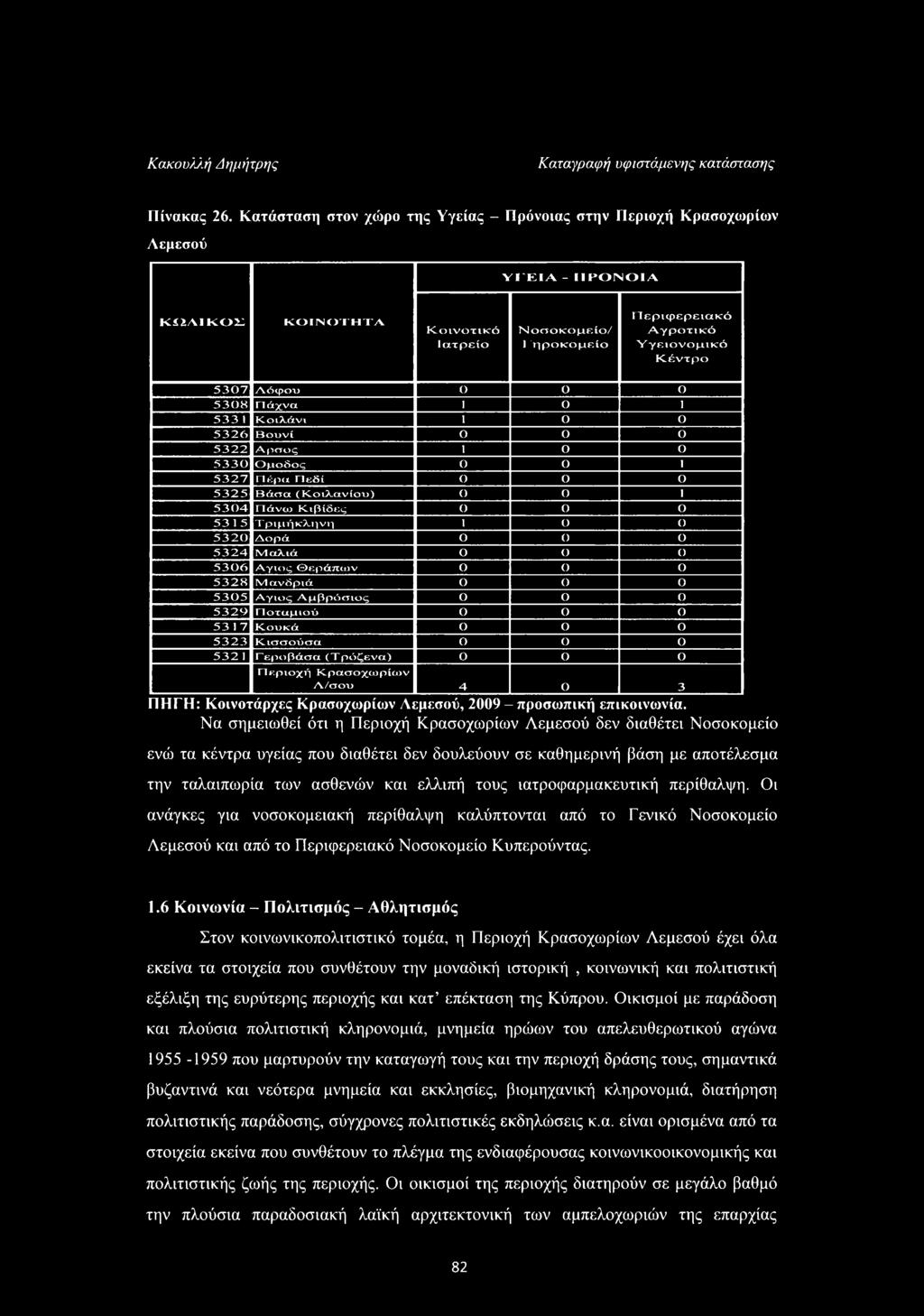 5307 Λόφου ο ο ο 5308 Π άχνα I ο 1 5331 Κοιλάνι 1 ο ο 5326 Βουνί ο ο ο 5322 Αρσος 1 ο ο 5330 Ομοδος ο ο 1 5327 Πέρα Πεδί ο ο ο 5325 Βάαα (Κοιλανίου) ο ο 1 5304 Πάνω Κιβίδες ο ο ο 5315 Τριμ,ήκλη νη 1