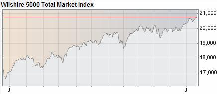 αποτίμησης Wilshire 5000 (σύνθετη παρακολούθηση του συνόλου σχεδόν των μετοχών υπό διαπραγμάτευση στα αμερικανικά χρηματιστήρια) να κερδίζει 31% εντός του 2013 1, και τη συνολική άνοδο της