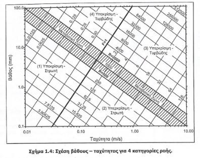 πιθανή διαταραχή μεταδίδεται μόνο κατάντη της θέσεως εμφάνισής της και όχι ανάντη.