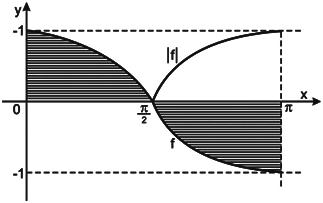 jer je π π π π π P = cos d = cos d + cos d = cos d + ( cos ) d = π π π π π = si si = ( ) =, cos π cos z, = π cos z, π. sl. 8. 3.