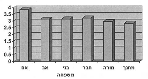 להשפעה של כל אחת מהדמויות האחרות. לא נמצאו הבדלים מובהקים בין חמש הדמויות האחרות לבין עצמן. תרשים 1.