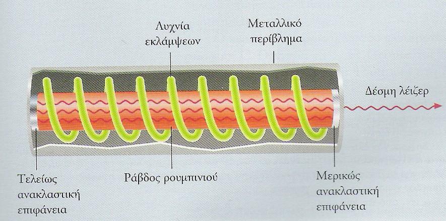 ΚΔΦΑΛΑΗΟ 4 ΦΑΜΑΣΟΚΟΠΗΑ ΣΟΤ LASER ΔΠΑΓΟΜΔΝΟΤ ΦΘΟΡΗΜΟΤ ΔΗΑΓΧΓΖ ην θεθάιαην απηφ πεξηγξάθεηαη αλαιπηηθά ε θπζηθή ησλ laser θαζψο θαη ε κέζνδνο επαγφκελνπ θζνξηζκνχ πνπ πξνέξρεηαη απφ laser (laser