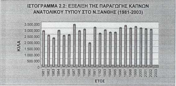 Στο ιστόγραμμα που ακολουθεί παρουσιάζεται η διαχρονική εξέλιξη της παραγωγής καπνών ανατολικού τύπου στο Νομό Ξάνθης.