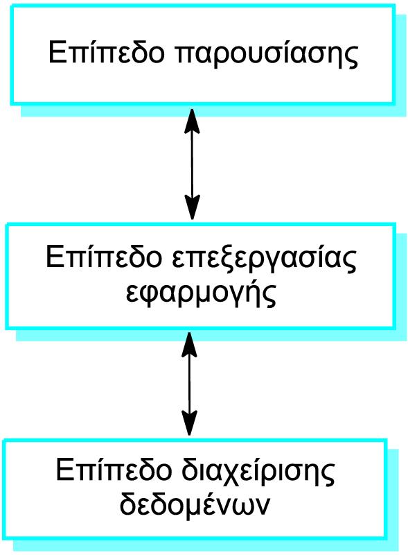 Επίπεδα