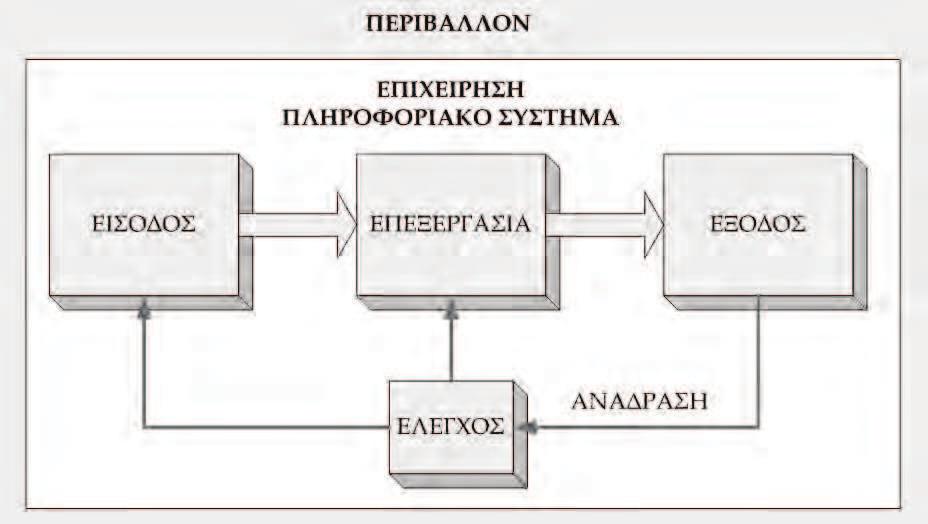 Εισαγωγή στα Ολοκληρωµένα Πληροφοριακά Συστήµατα ιαχείρισης Ε ιχειρηµατικών Πόρων Το εριβάλλον είναι έξω α ό το σύστηµα. Περιλαµβάνει οτιδή οτε είναι έξω α ό τον έλεγχό του.