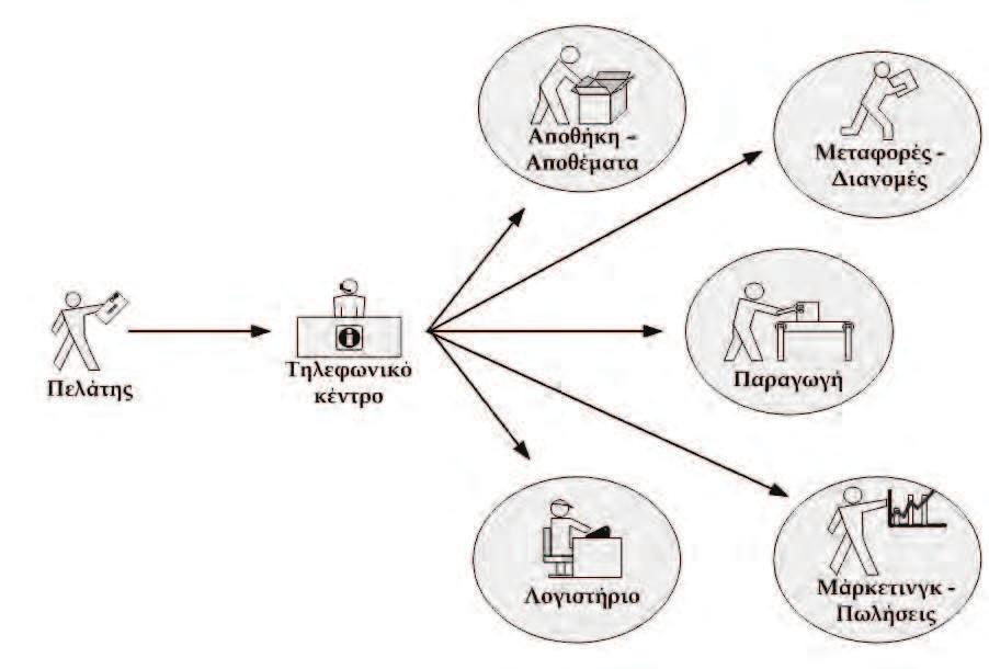 εµ λεκόµενων τµηµάτων της ε ιχείρησης στη διαδικασία της εκτέλεσης των αραγγελιών.