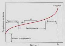 4.2.5 Ερπυσμός κεραμικών Ο ερπυσμός για τα κεραμικά αποτελεί σημαντική ιδιότητα, εξαιτίας της χρήσης τους σε υψηλές θερμοκρασίες. Η συμπεριφορά τους σ' αυτόν απεικονίζεται στο σχήμα 25.