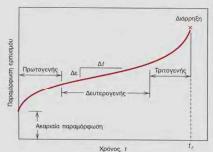 4.2.5 Ερπυσμός κεραμικών Ο ερπυσμός για τα κεραμικά αποτελεί σημαντική ιδιότητα, εξαιτίας της χρήσης τους σε υψηλές θερμοκρασίες. Η συμπεριφορά τους σ' αυτόν απεικονίζεται στο σχήμα 25.