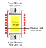3. Συμπίεση εν θερμώ Η συμπίεση εν θερμώ δίνει τη δυνατότητα συσσωμάτωσης χωρίς αύξηση του μεγέθους των μικροκρυσταλλιτών, με μια σχετικά σύντομη θερμική κατεργασία.