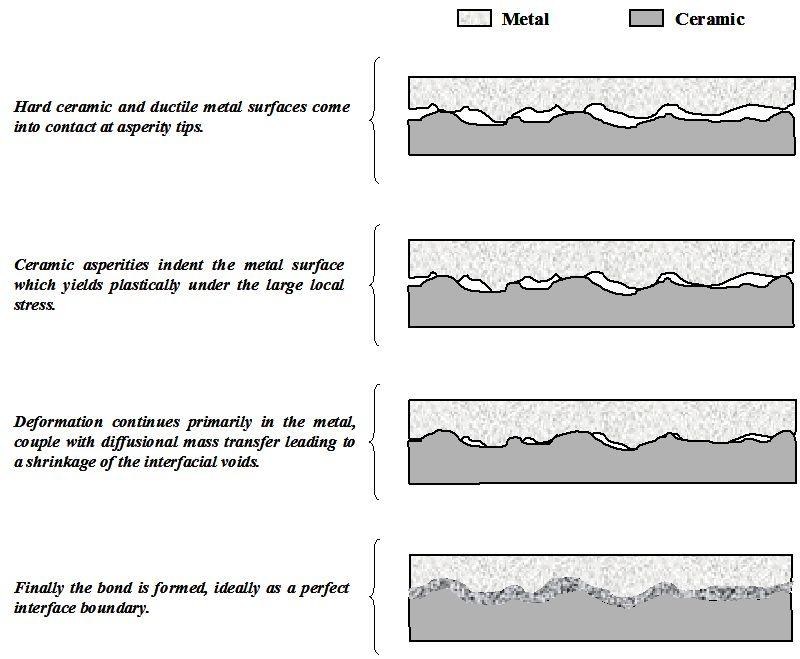 δεύτερο στάδιο προσομοιάζουν με αυτά της πυροσυσσωμάτωσης. Η μέθοδος μπορεί να εφαρμοστεί και για ανομοιογενή κεραμικά (Σχήμα 38) [94],[1]. Σχήμα 38: Σύνδεσης κεραμικών-μετάλλων διάχυση [94].