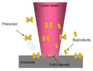 Χημική εναπόθεση ατμών υποβοηθούμενη από δέσμη laser (LCVD).