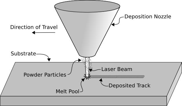 6.3.2 Τεχνικές με χρήση laser Οι επιφανειακές κατεργασίες με χρήση laser περιλαμβάνουν, μεταξύ άλλων, και την τήξη (laser remelting) προαποτιθέμενου επιστρώματος σε μεταλλική επιφάνεια.