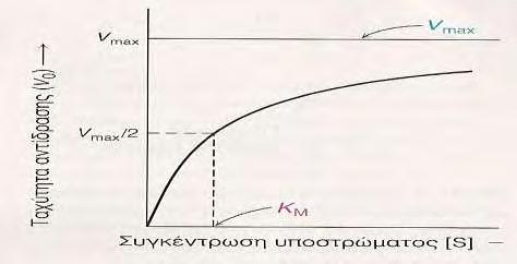 ένζυμα η ταχύτητα της κατάλυσης V 0, η οποία ορίζεται ως ο αριθμός των μορίων του προϊόντος που σχηματίζονται ανά δευτερόλεπτο, μεταβάλλεται με τη συγκέντρωση του υποστρώματος, [S], με τον τρόπο που