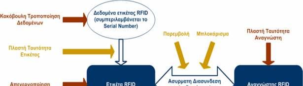 RFID και