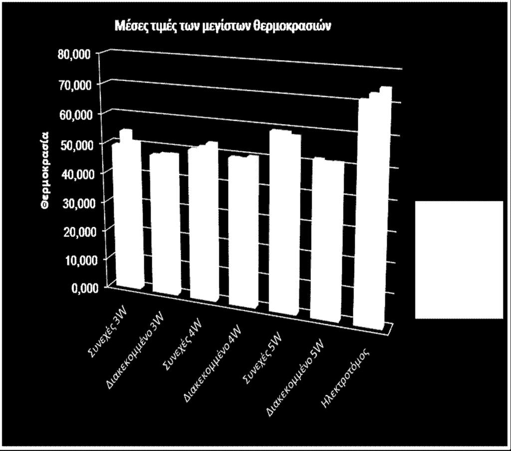 διαφέρουν τόσο μεταξύ των διαφόρων παραμέτρων που χρησιμοποιήθηκαν κατά την χαλινεκτομή με την χρήση του Laser όσο και μεταξύ των διαφορετικών παραμέτρων
