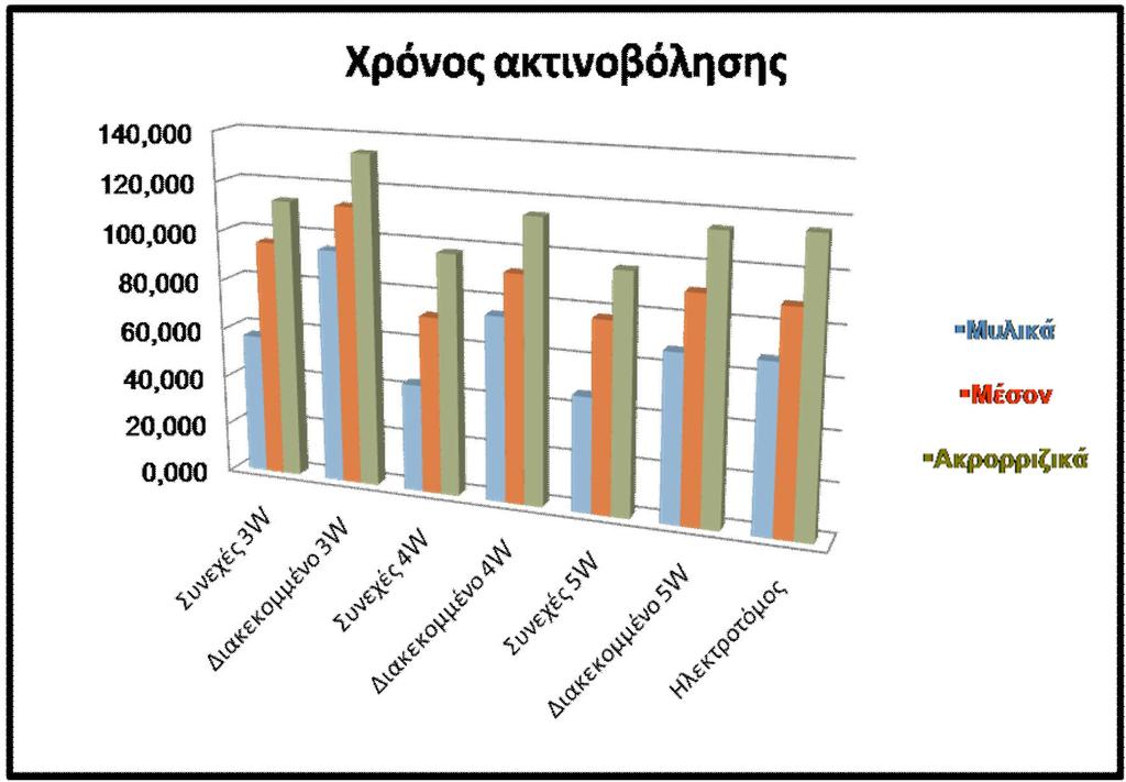 Στον πίνακα 13 βλέπουμε τους μέσους χρόνους ακτινοβόλησης (χρόνος για την δημιουργία της χαλινεκτομής) οι οποίοι απεικονίζονται στο ακόλουθο γράφημα 3. (Γράφ.