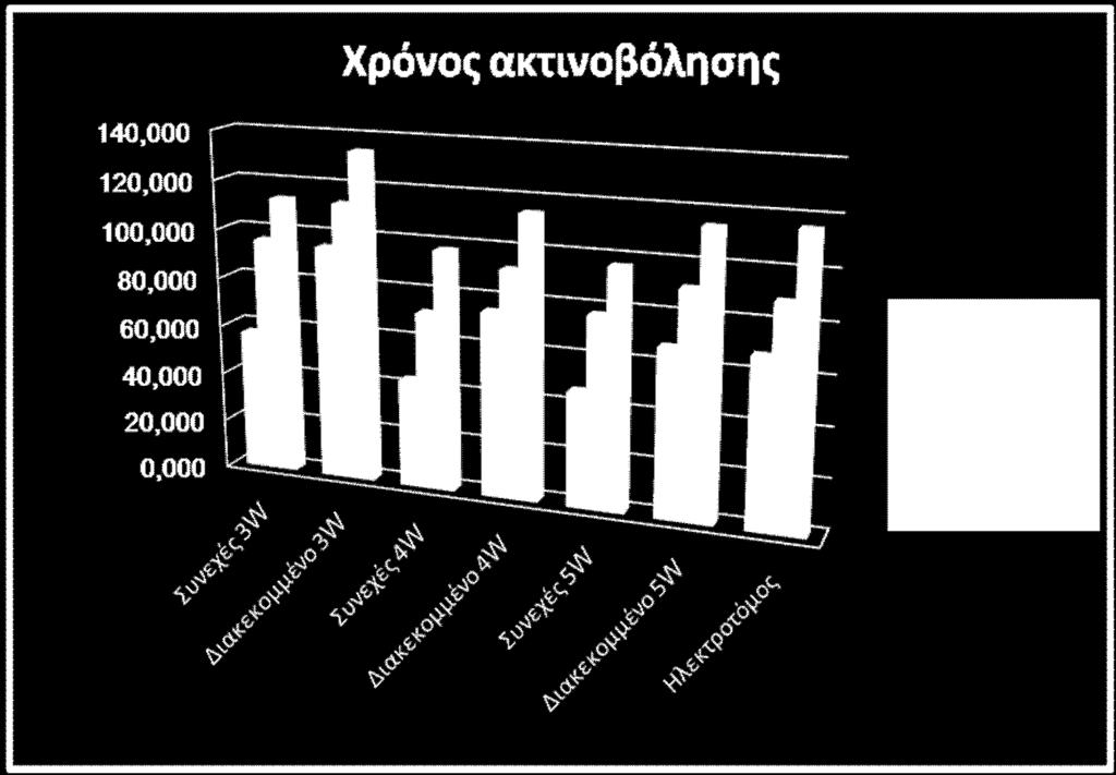 της χαλινεκτομής διαφοροποιείται μεταξύ του συνεχούς και διακεκομμένου κύματος στα Laser, με μεγαλύτερο χρόνο τομής στο Laser διακεκομμένου τύπου κύματος.