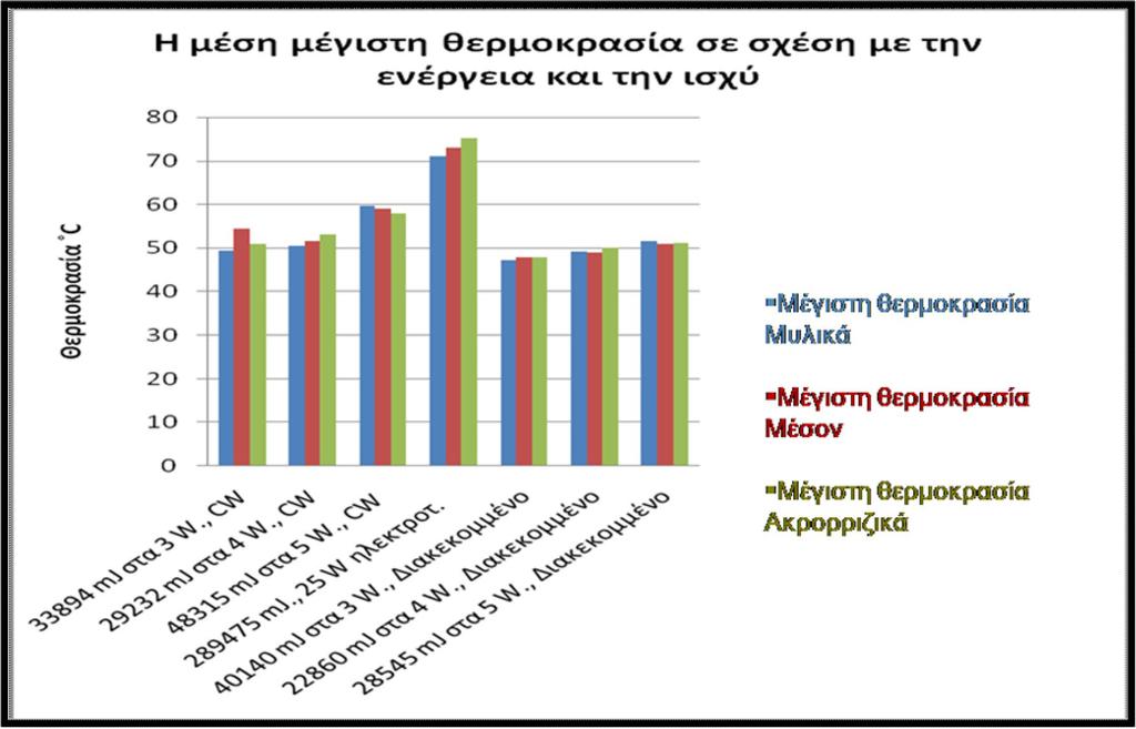 4.2.7. Η σχέση της μέγιστης θερμοκρασίας με την μέση ενέργεια και την ισχύ της ακτινοβολίας. Μέγιστη θερμοκρασία C μυλικά Μέγιστη Θερμοκρασία C μέσον 33894 mj στα 3 W.