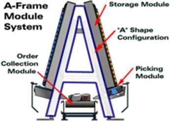 Αυτοματοποιημένη συλλογή παραγγελιών: A-Frame Σύστημα Α-Frame Sorter Το A-Frame αποτελεί