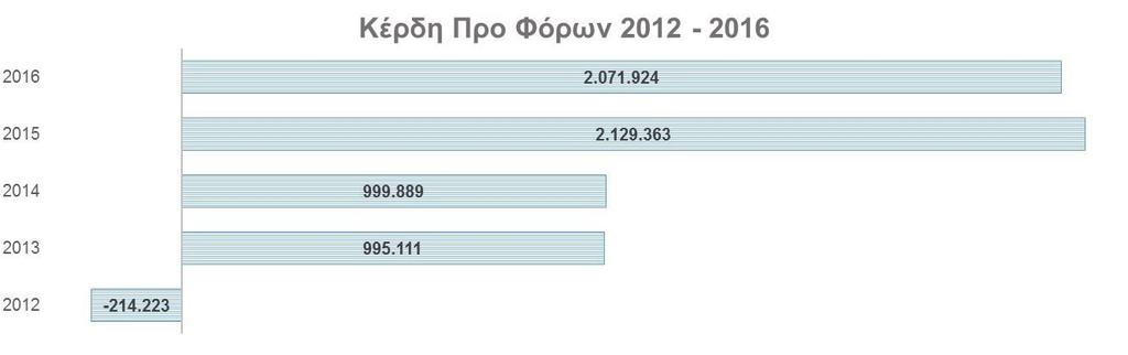 Ασφάλιστρα πρωτασφαλίσεων Σύνολο 31.12.2015 31.12.2016 Αστική Ευθύνη Αυτοκινήτου Λοιποί Κλάδοι Σύνολο Αστική Ευθύνη Αυτοκινήτου Λοιποί Κλάδοι 7.607 5.543 2.064 7.595 5.511 2.