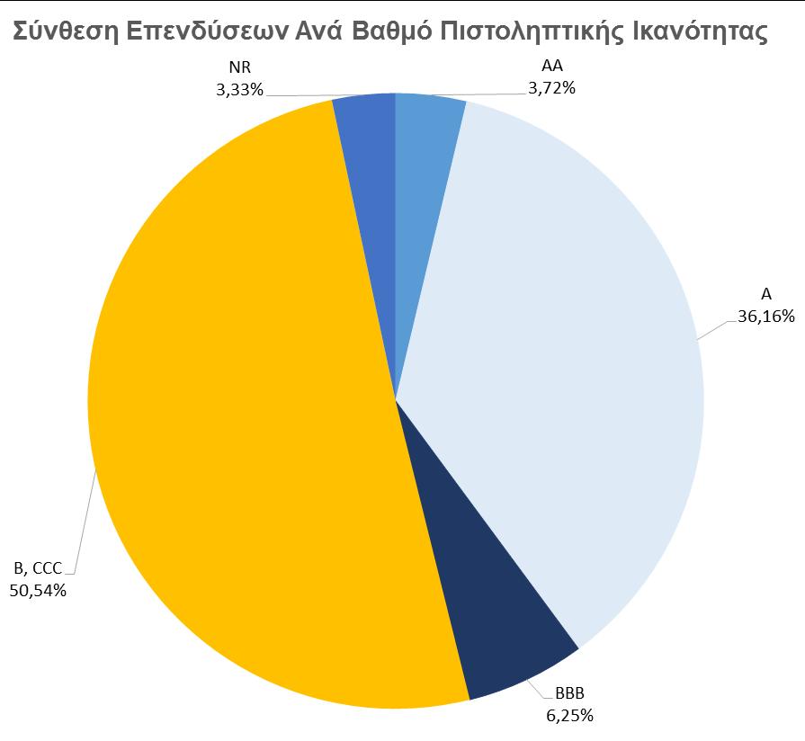 Στους πίνακες που ακολουθούν παρουσιάζονται τα χαρτοφυλάκια κρατικών και εταιρικών ομολόγων ανά κατηγορία πιστοληπτικής διαβάθμισης.