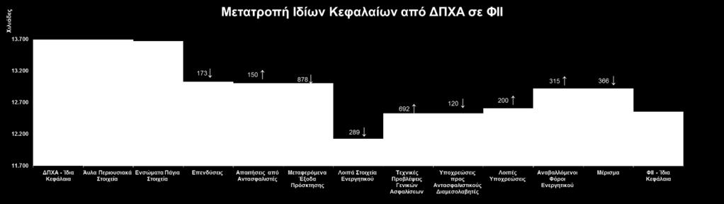 Δ. Αποτίμηση για σκοπούς φερεγγυότητας Στο ακόλουθο γράφημα παρουσιάζονται τα στοιχεία εκείνα που διαφέρουν σε επίπεδο αποτίμησης μεταξύ ΔΠΧΑ και ΦΙΙ και προκαλούν τη μεταβολή των Ιδίων Κεφαλαίων