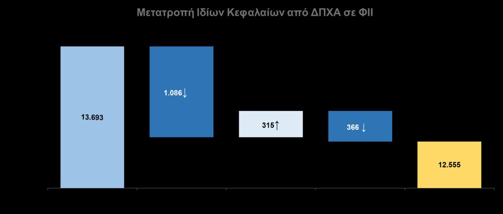 Διαφορά λόγω αποτίμησης Ε. Διαχείριση Κεφαλαίων Ε.