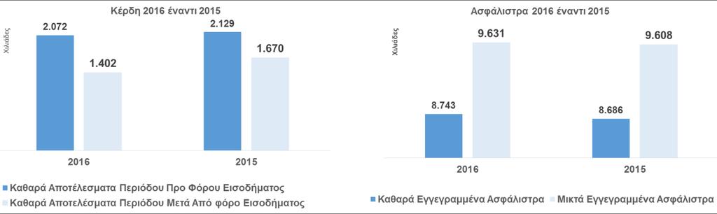 Σύνοψη Η PERSONAL INSURANCE Α.Ε.Γ.Α, δραστηριοποιείται ως Ασφαλιστική Εταιρεία Γενικών Ασφαλίσεων σε όλους τους Γενικούς Κλάδους Ζημιών, με εμπειρία 70 ετών στο χώρο της ασφάλισης.