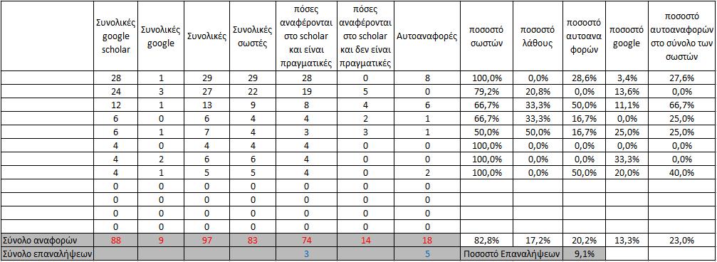 30 4. Ανάλυση και συζήτηση Σχήμα 4.1: Πίνακας μετρήσεων του ερευνητή Νίκου Πλατή Σχήμα 4.