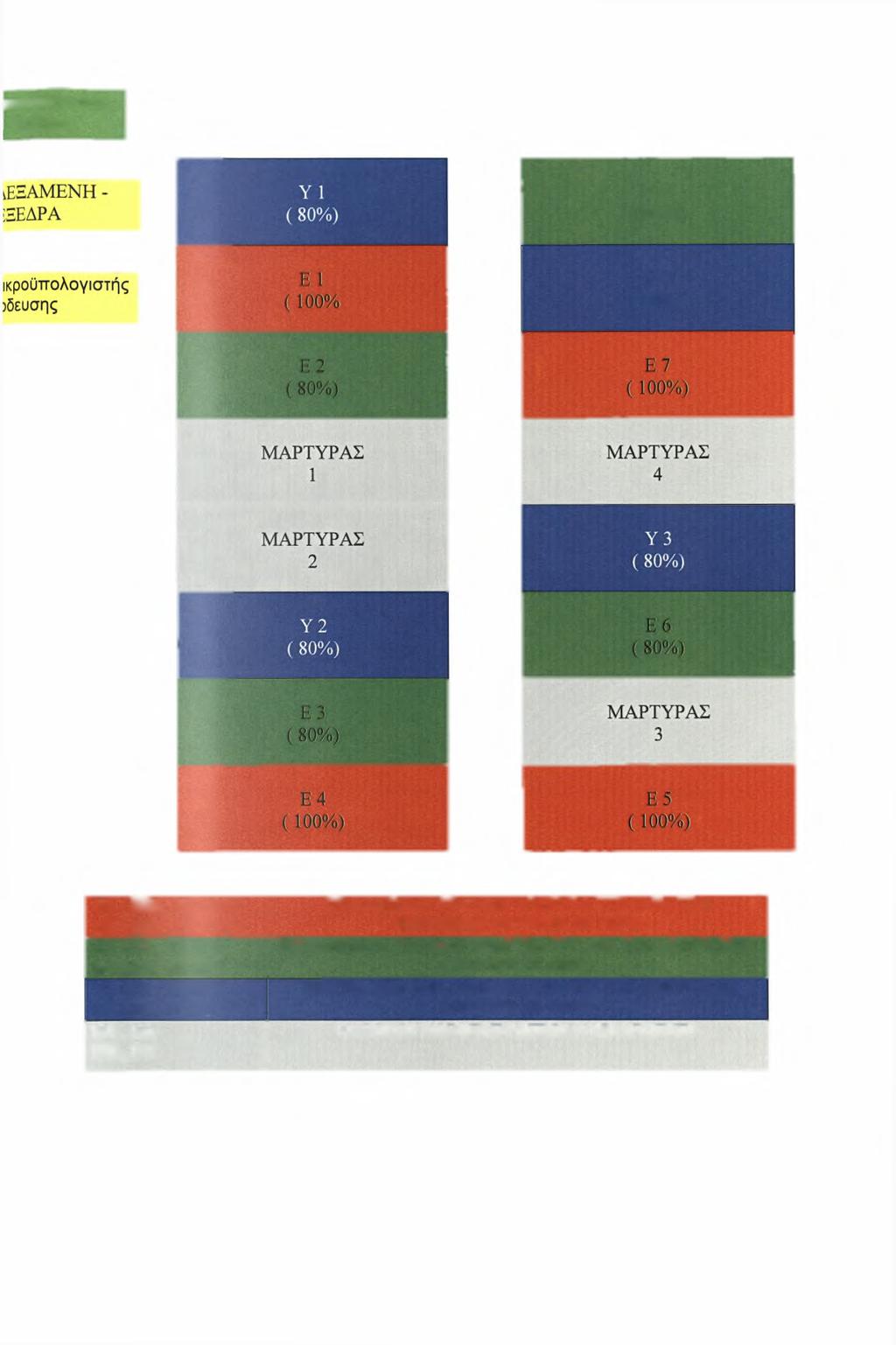 χεωρολογικός Σταθμός Ε 8 ( 80%) Υ 4 ( 80%) Ε1 100%, Ε4100% Ε5 100%, Ε7