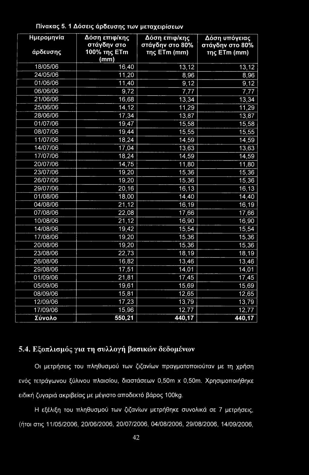 16,40 13,12 13,12 24/05/06 11,20 8,96 8,96 01/06/06 11,40 9,12 9,12 06/06/06 9,72 7,77 7,77 21/06/06 16,68 13,34 13,34 25/06/06 14,12 11,29 11,29 28/06/06 17,34 13,87 13,87 01/07/06 19,47 15,58 15,58