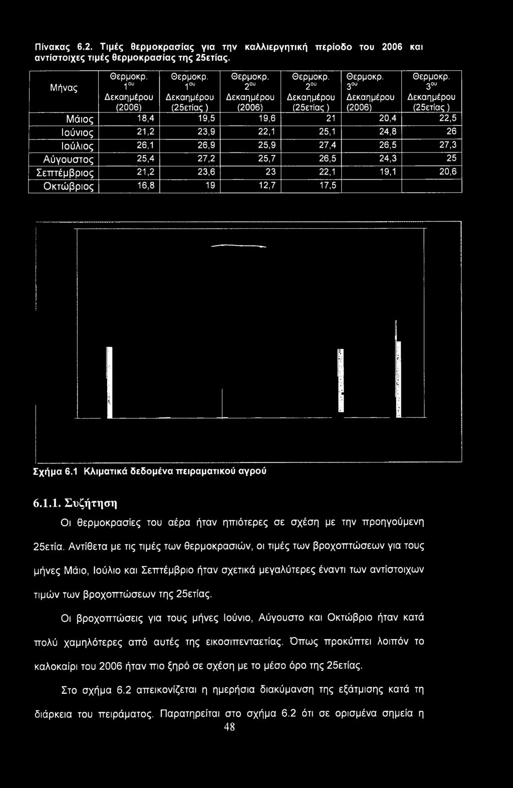 Αντίθετα με τις τιμές των θερμοκρασιών, οι τιμές των βροχοπτώσεων για τους μήνες Μάιο, Ιούλιο και Σεπτέμβριο ήταν σχετικά μεγαλύτερες έναντι των αντίστοιχων τιμών των βροχοπτώσεων της 25ετίας.