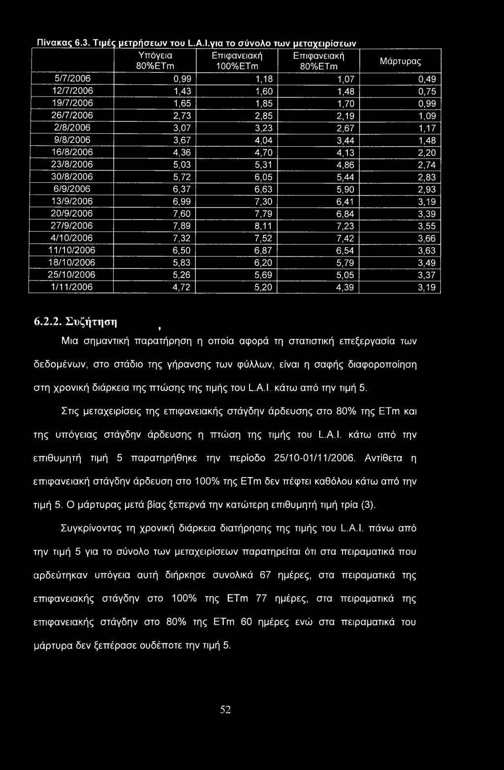για το σύνολο των μεταχειρίσεων Υπόγεια Επιφανειακή Επιφανειακή 80% ETm 100% ETm 80%ETm Μάρτυρας 5/7/2006 0,99 1,18 1,07 0,49 12/7/2006 1,43 1,60 1,48 0,75 19/7/2006 1,65 1,85 1,70 0,99 26/7/2006