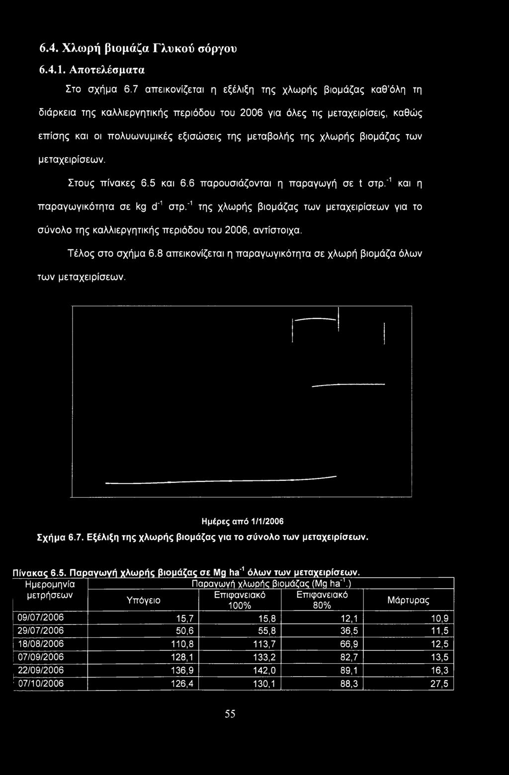 βιομάζας των μεταχειρίσεων. Στους πίνακες 6.5 και 6.6 παρουσιάζονται η παραγωγή σε t στρ.'1 και η παραγωγικότητα σε kg d'1 στρ.
