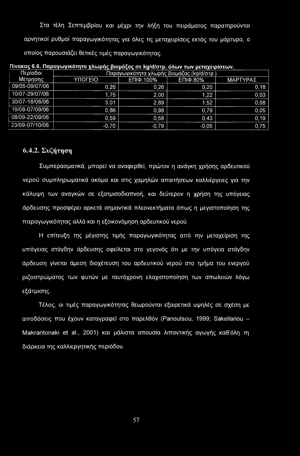 80% ΜΑΡΤΥΡΑΣ 09/05-09/07/06 0,26 0,26 0,20 0,18 10/07-29/07/06 1,75 2,00 1,22 0,03 30/07-18/08/06 3,01 2,89 1,52 0,08 19/08-07/09/06 0,86 0,98 0,79 0,05 08/09-22/09/06 0,59 0,58 0,43 0,19