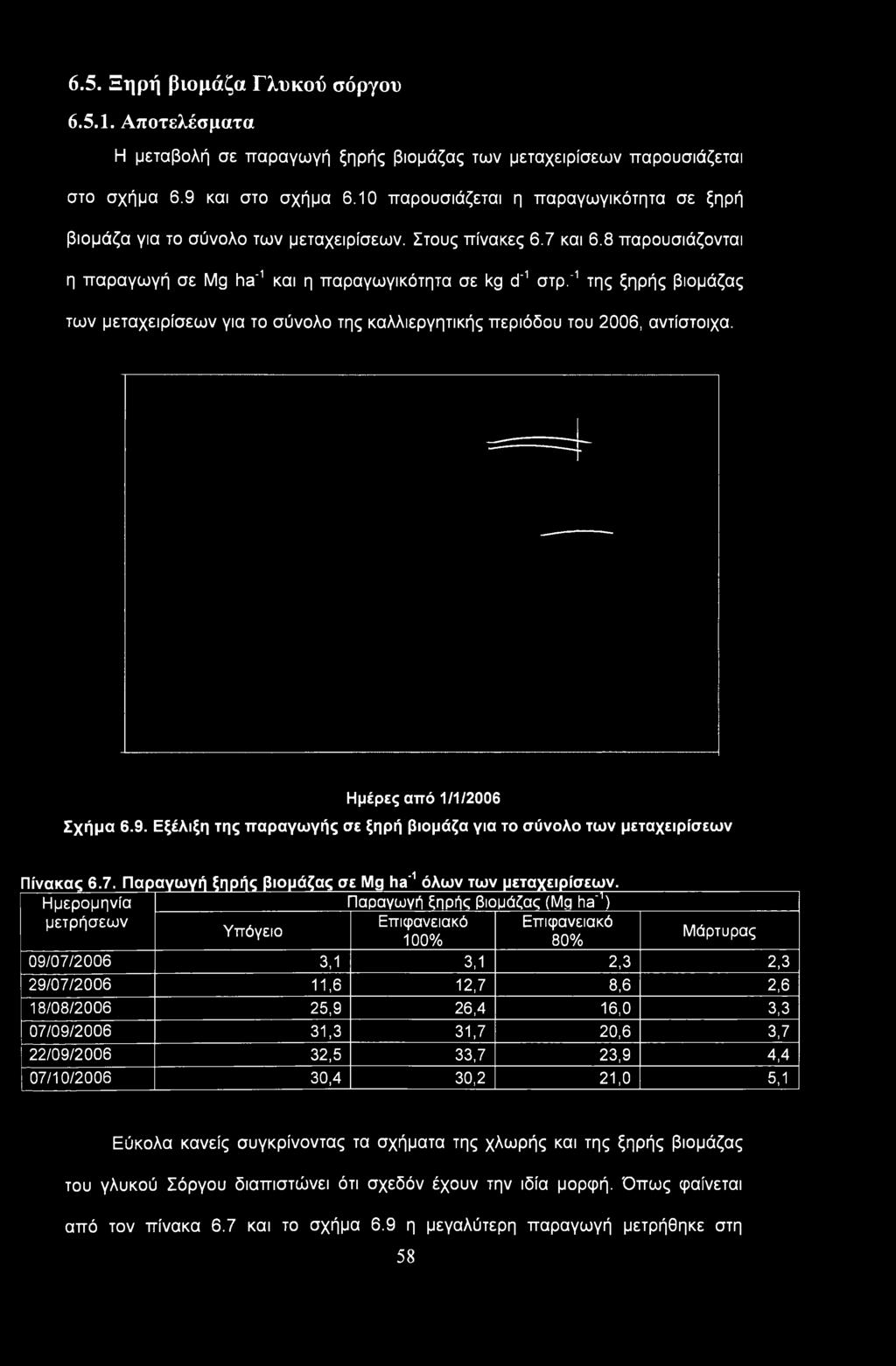 "1 της ξηρής βιομάζας των μεταχειρίσεων για το σύνολο της καλλιεργητικής περιόδου του 2006, αντίστοιχα. Ημέρες από 1/1/2006 Σχήμα 6.9.