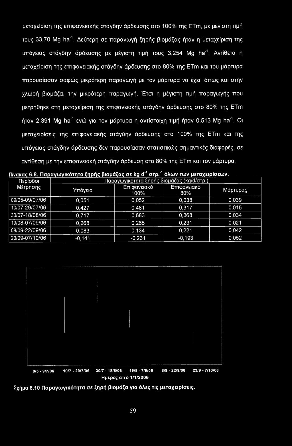Αντίθετα η μεταχείριση της επιφανειακής στάγδην άρδευσης στο 80% της ETm και του μάρτυρα παρουσίασαν σαφώς μικρότερη παραγωγή με τον μάρτυρα να έχει, όπως και στην χλωρή βιομάζα, την μικρότερη