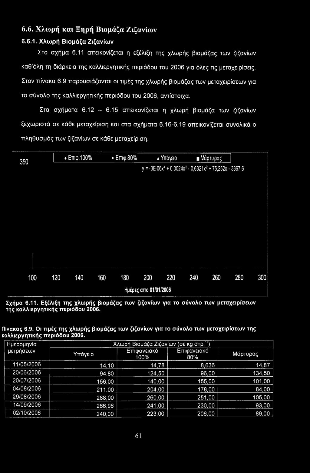 80% α Υπόγειο Μάρτυρας y = -3Ε-06χ4 + 0,0024χ3-0,6321χ2 + 75,252χ 3367,6 100 120 140 160 180 200 220 240 260 280 300 Ημέρες απο 01/01/2006 Σχήμα 6.11.
