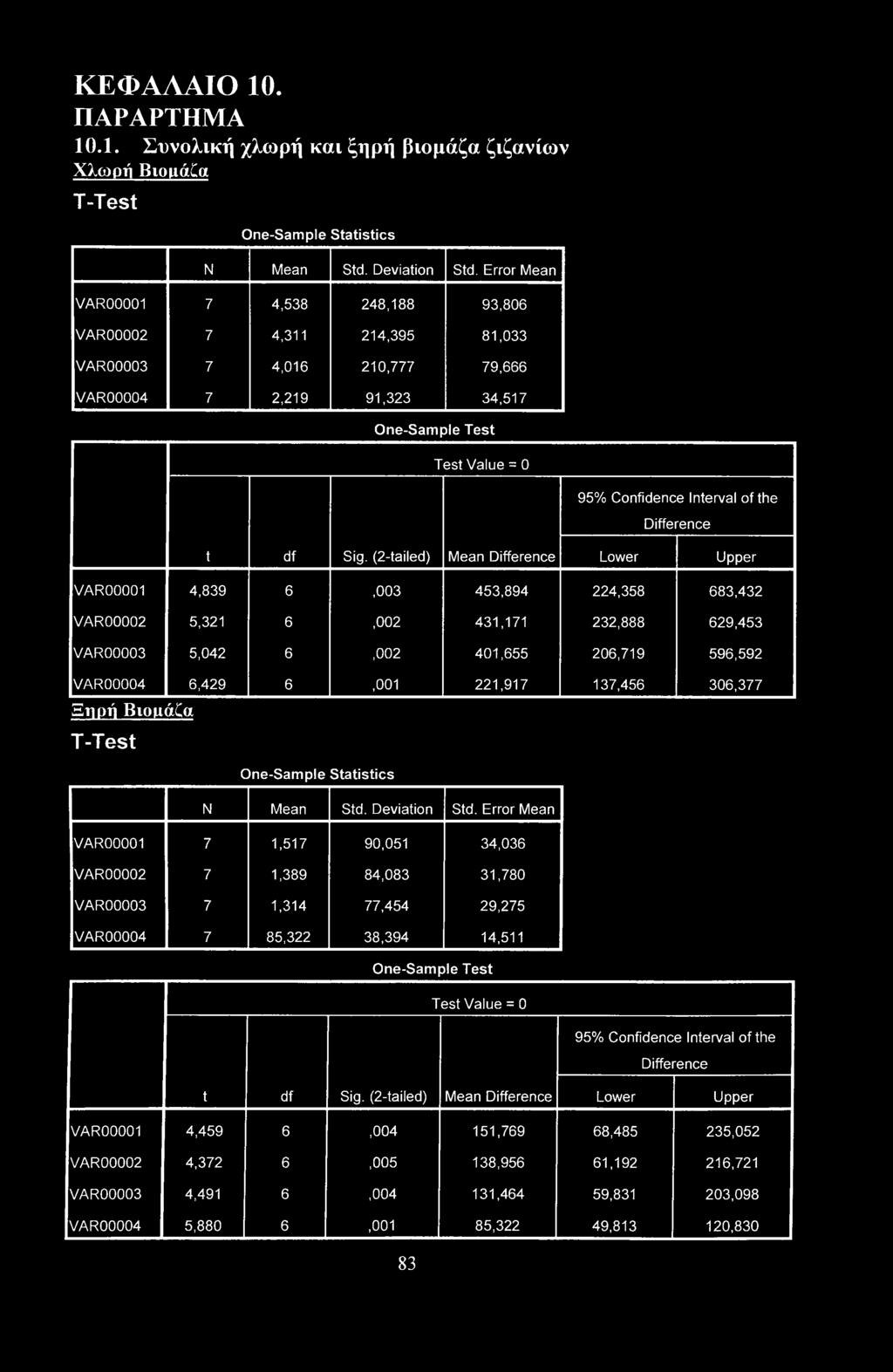Difference t df Sig.