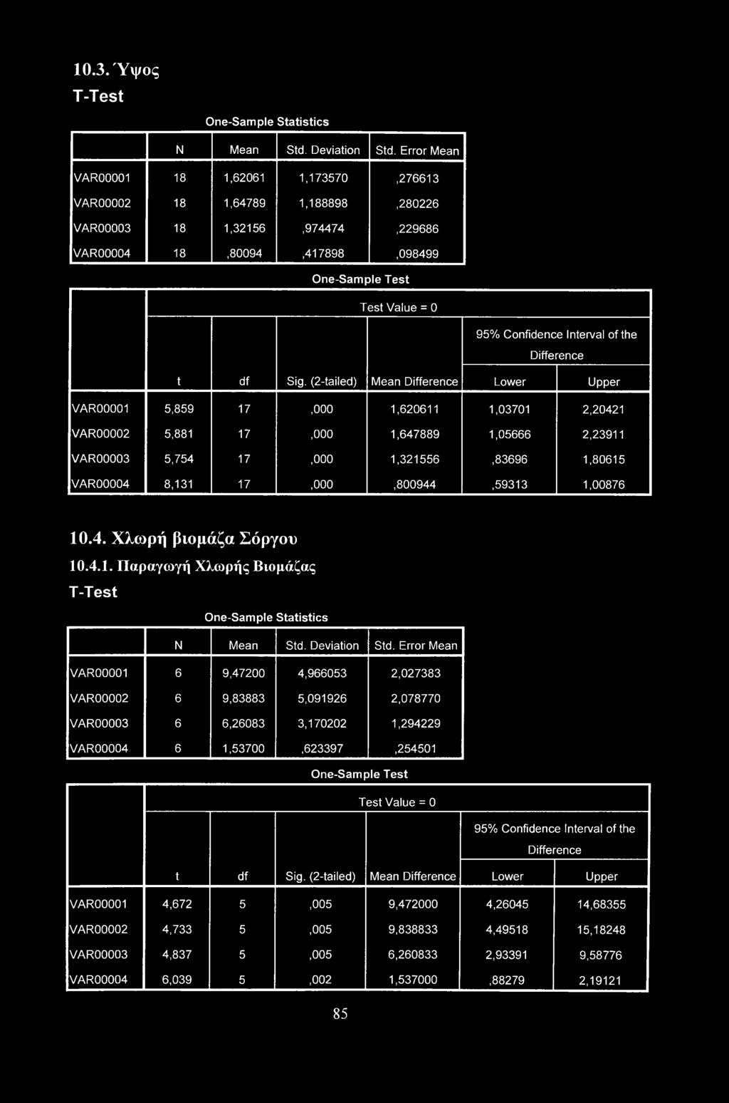 Interval of the Difference t df Sig.