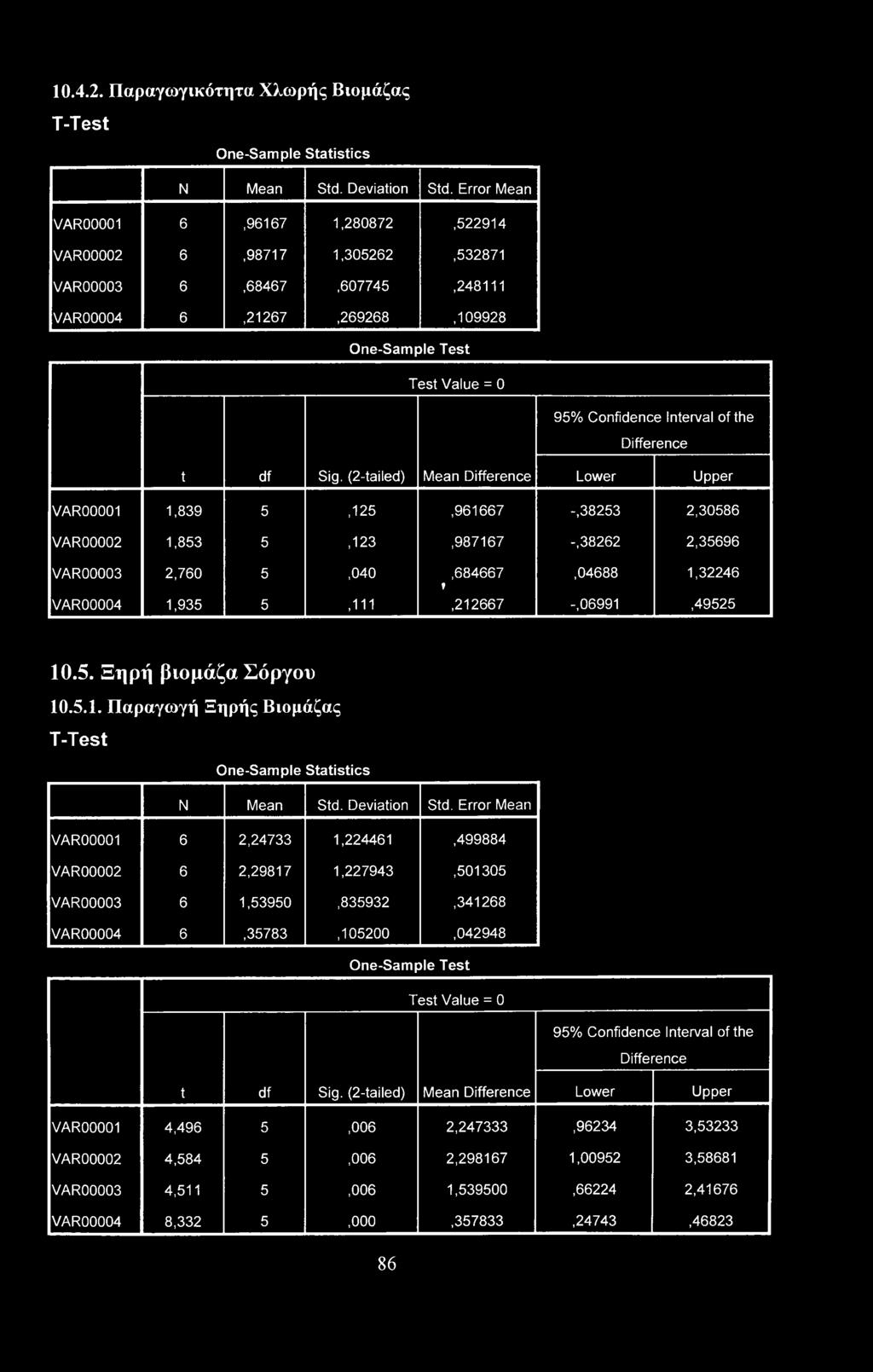 the Difference t df Sig.