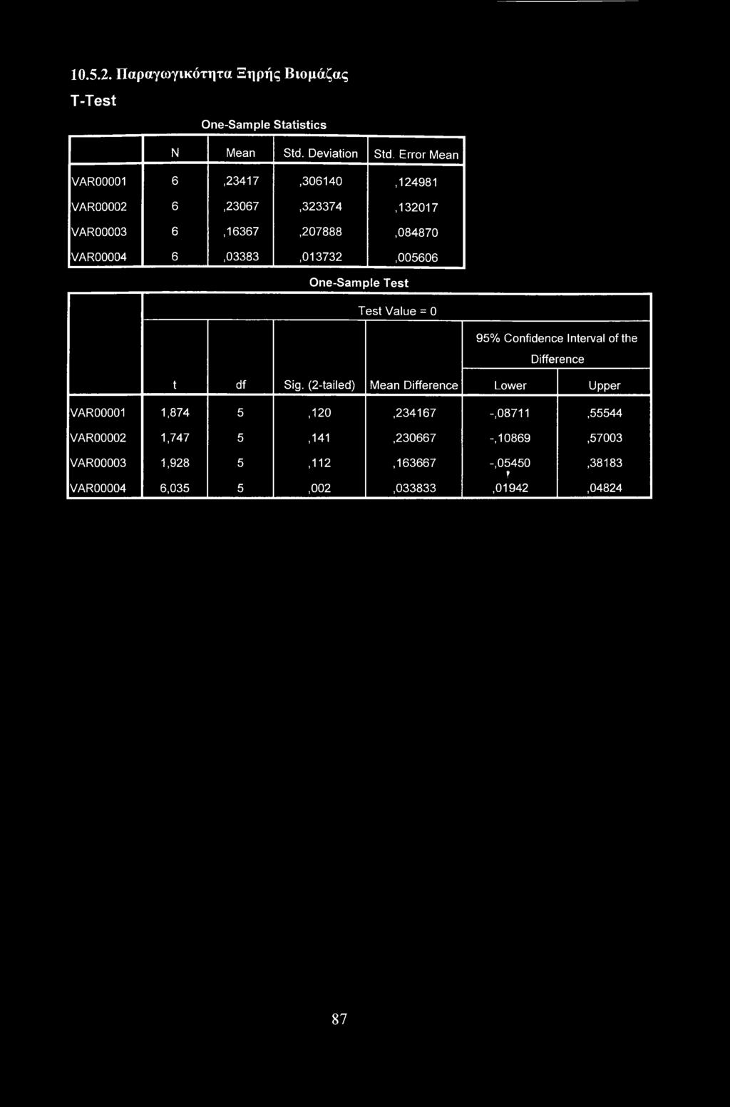 6,03383,013732,005606 One-Sample Test Test Value = 0 95% Confidence Interval of the Difference t df Sig.