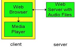 Streaming Stored Audio & Video [3] Αποστολή µέσω web server Το Audio/video file στον web server είναιένα κοινό object στο file system του server (π.χ.