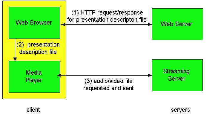Streaming Stored Audio & Video [6] Αποστολή µέσω streaming server Ο Streaming server µπορείναείναι proprietary (π.χ.
