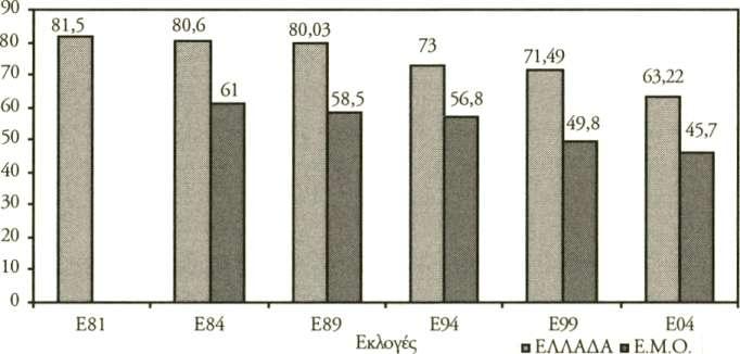 1981-2004 90 Β81 Ε81 Ε84 Β85 Β89α Ε89 Β89β Β90 Β93 Ε94 Β96 Ε99 BOO Β04 Ε04 β: