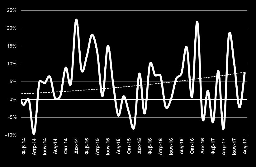 λαδιού (- 17,7%).