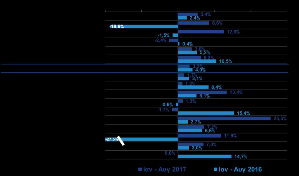 πετρελαιοειδή να εμφανίζει αύξηση +6,8% επιπλέον αύξησης +1% τον Αύγουστο του 2017.
